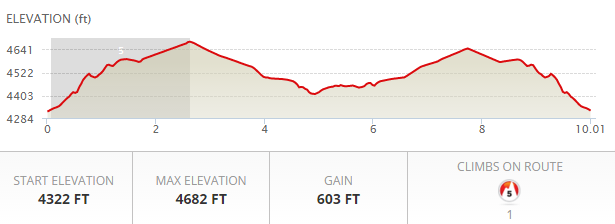Elevation profile-- notice the conspicuous lack of level ground.